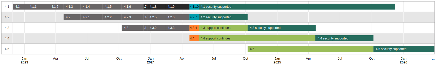 Release graph summarising the currently supported Moodle releases in a visual form